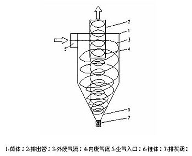 旋風分離器工作原理圖 旋風分離器工作原理圖
